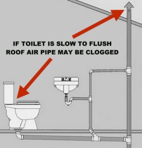 Toilet-Water-Flow-Clogged-From-Roof