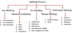 different types of welding