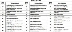 Error List of Air Conditioning